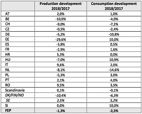 Production and consumption developments 2018/2017